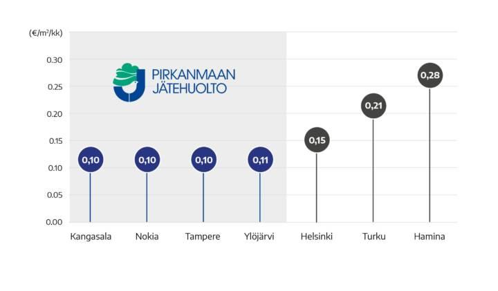 Suomen Kiinteistöliiton vertailussa Kangasala, Nokia ja Tampere ovat edullisimmassa jätemaksuluokassa ja Ylöjärvi toiseksi edullisimmassa.