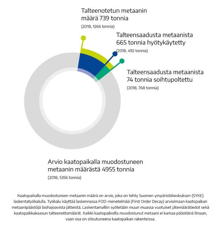Vuonna 2019 meetaania otettiin talteen 739 tonnia. Siitä hyötykäytettiin 665 tonnia.