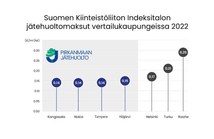 Graafissa esitetään Suomen Kiinteistöliiton Indeksitalon jätehuoltomaksut vertailukaupungeissa vuonna 2022. Pirkanmaan Jätehuollon perustajakunnissa maksu on edullisin ja Raahessa kallein.