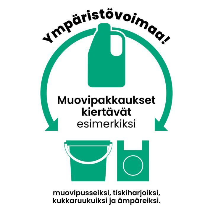 Kaavio, jossa lukee;
Muovipakkaukset kiertävät esimerkiksi muovipusseiksi, kukkaruukuiksi, tiskiharjoiksi ja ämpäreiksi
