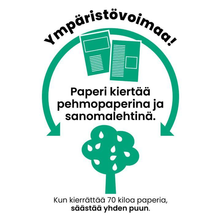 kaavio jossa lukee:

Paperi kiertää pehmopaperina ja sanomalehtinä. Kun kierrättää 70 kiloa paperia, säästää yhden puun.