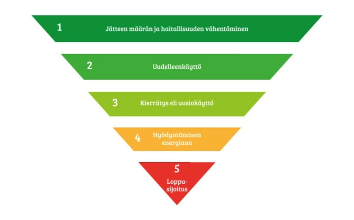 Jätehierarkia on kuvattu kolmiona, jonka kärki osoittaa alaspäin. Ylhäällä, kolmion leveimmässä kohdassa on jätteen määrän ja haitallisuuden vähentäminen ja kapeimmassa kohdassa kilmion kärjessä loppusijoitus.