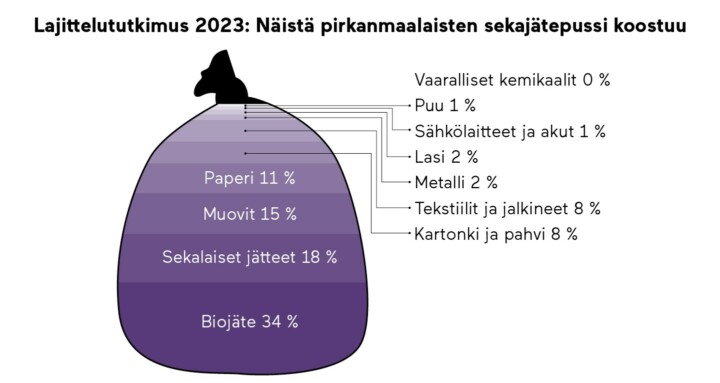 Pyöreä roskapussi, johon on violetin eri sävyillä kuvattu, minkä verran eri jätalajit täyttävät pussia.