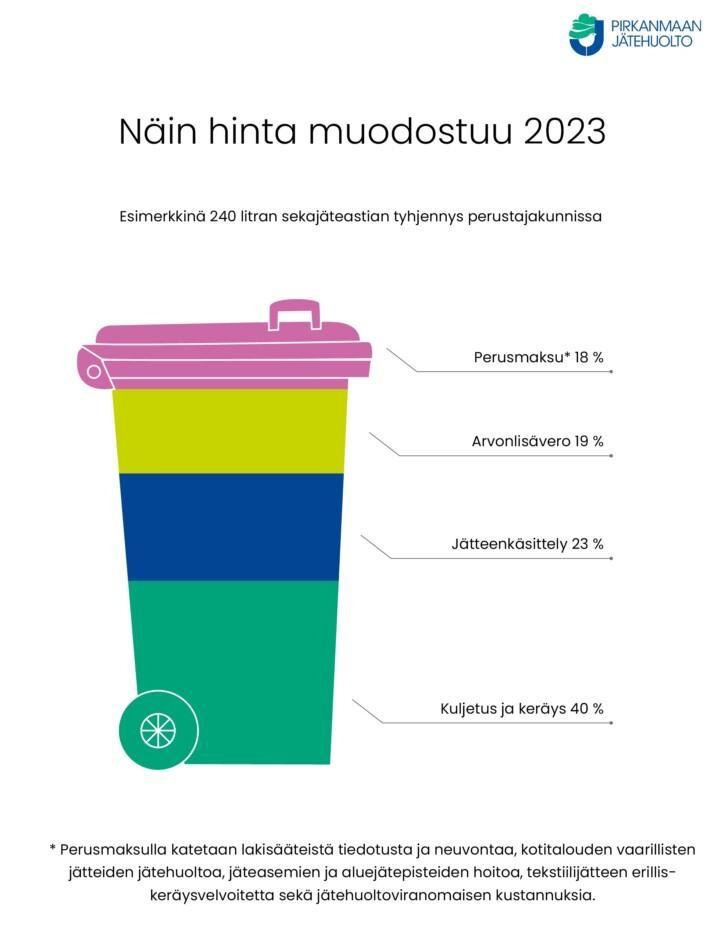 Graafi 240-litraisen sekajäteastian hinnan muodostumisesta. Hinnassa 40 % muodostuu kuljetuksesta ja keräyksestä, 23 % jätteenkäsittelystä, 19 % arvonlisäverosta ja 18 % perusmaksusta. Perusmaksulla katetaan tiedotusta ja neuvonta, kodin vaarallisten jätteiden jätehuoltoa, jäteasemien ja aluejätepisteiden hoitoa, poistotekstiilin keräystä sekä jätehuoltoviranomaisen kustannuksia.