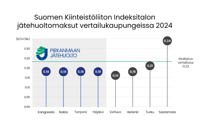 Graafi Suomen Kiinteistöliiton indeksitalon jätehuoltomaksut vertailukaupungeissa 2024.  Jätehuolto maksaa Suomessa keskimäärin 0,23 euroa per neliö kuukaudessa. Pirkanmaan Jätehuollon vertailukunnissa maksu on 0,18 euroa per neliö kuukaudessa. Edullisinta jätehuolto on Varkaudessa 0,16 euroa per neliö kuukaudessa ja kalleinta Sastamalassa 0,34 euroa per neliö kuukaudessa. 