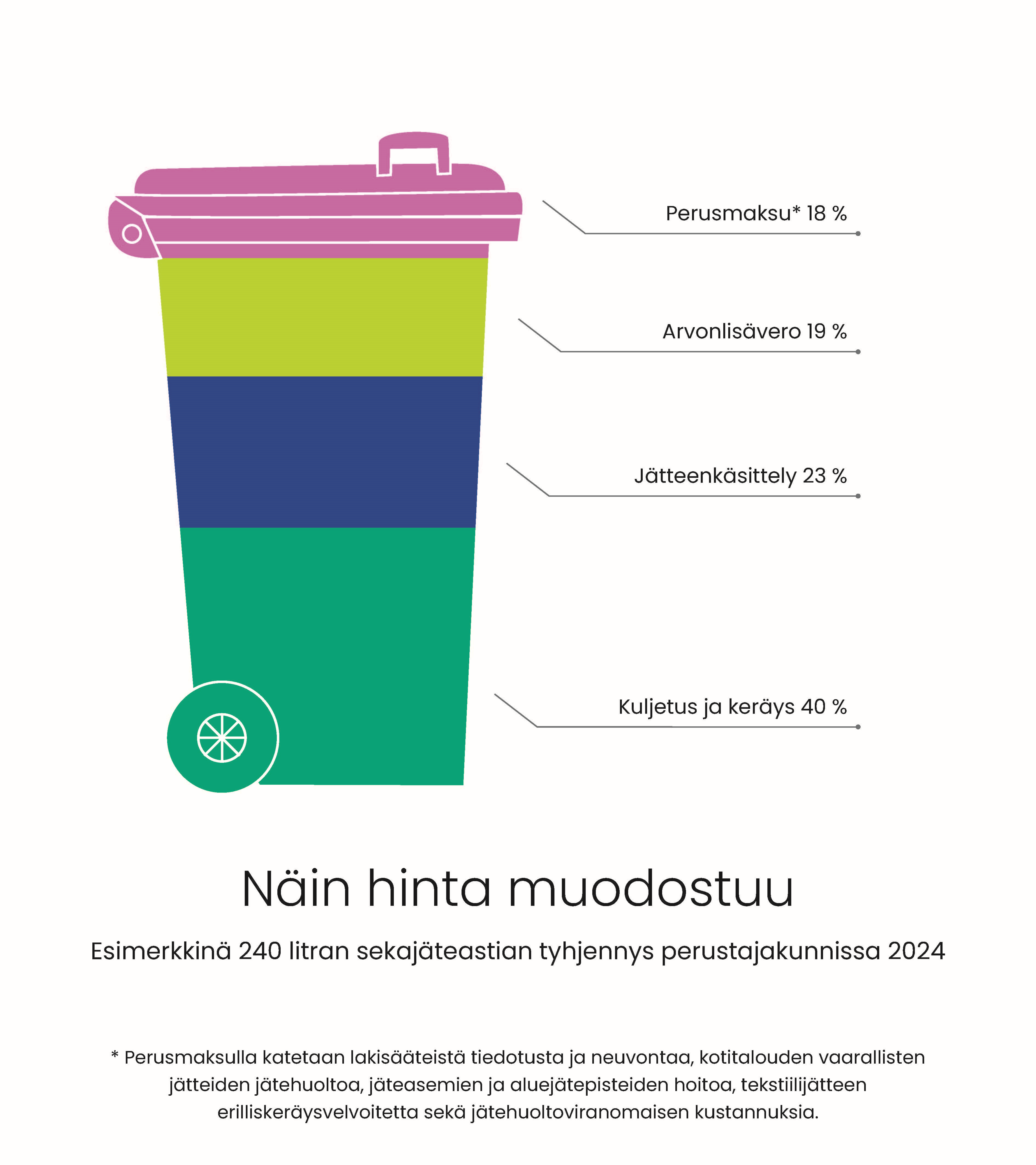 Jäteastian muotoinen graafi, jossa on esitetty prosentteina tyhjennyshinnan muodostuminen.