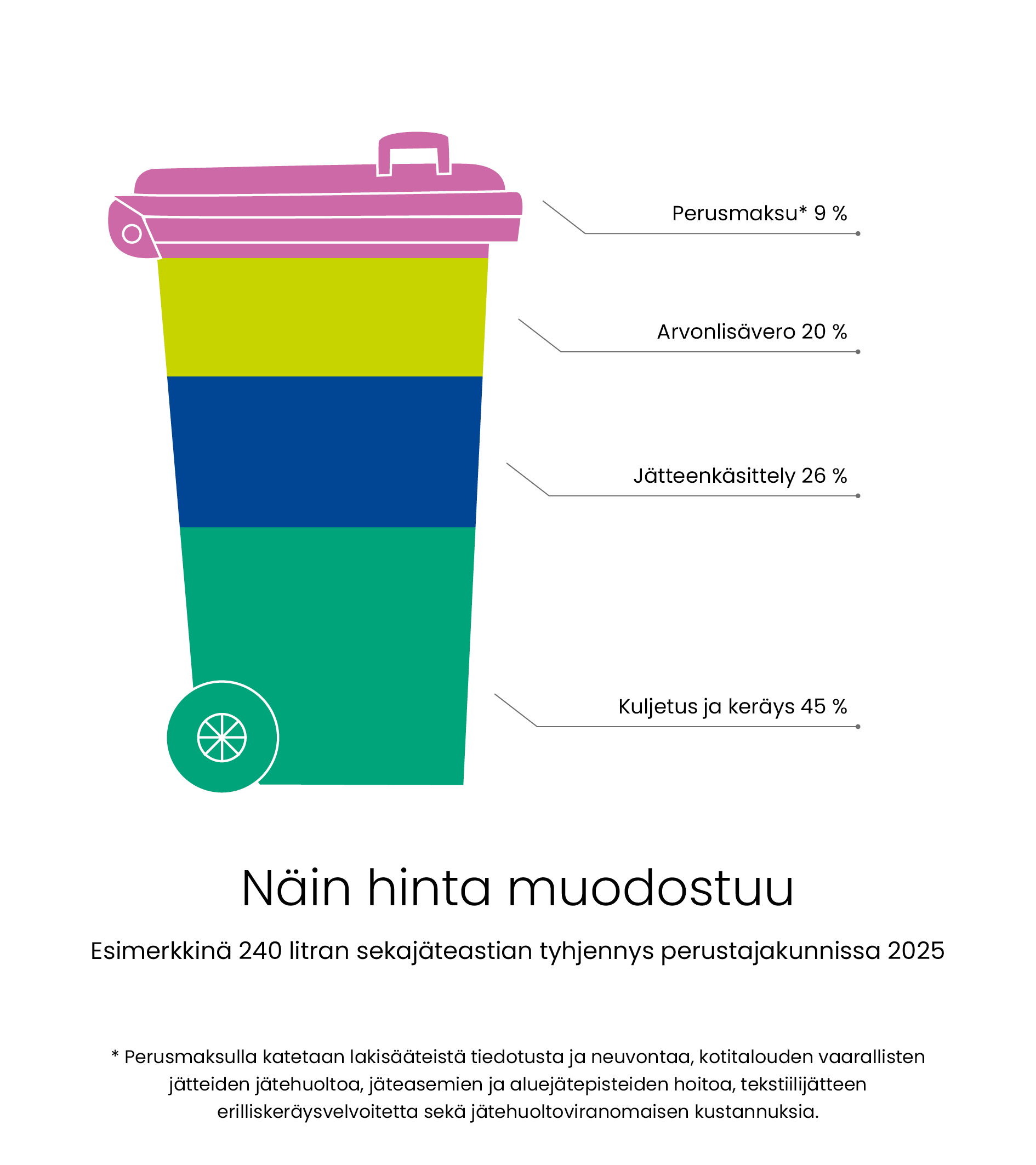 Jäteastian mallinen graafi, jossa on esitetty tyhjennyshinnan muodostuminen prosentteina.