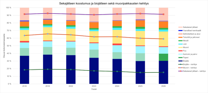 Sekajätteen koostumus 2016-2026: Biojäte: 36,9%, 38,4%, 37,7%, 34,2%, 32,7%, 30,0 %, 30,3% Paperi: 10,2%, 10,0%, 9,7%, 10,8%, 8,9%, 10,3%, 9,4% Kartonki ja pahvi: 7,3%, 7,6%, 8,3%, 8,4%, 9,1%, 9,3%, 8,7% Puu: 2,0%, 0,9%, 0,8%, 1,1%, 2,2%, 0,9%, 1,0% Muovit: 14,4%, 17,4%, 16,0%, 14,6%, 17,9%, 19,0%, 19,4% Lasi: 2,4%, 2,2%, 2,6%, 2,3%, 2,8%, 2,9%, 2,7% Metalli: 2,3%, 1,6%, 1,9%, 1,8%, 2,0%, 2,5%, 2,2% Tekstiilit ja jalkineet: 6,2%, 5,7%, 5,7%, 7,5%, 6,9%, 8,2%, 8,2% Sähkölaitteet ja akut: 0,6%, 0,6%, 0,5%, 0,5%, 0,5%, 0,6%, 0,6% Vaaralliset kemikaalit: 0,9%, 0,6%, 0,4%, 0,3%, 0,3%, 0,6%, 0,3% Sekalaiset jätteet: 17,0%, 14,9%, 16,5%, 18,5%, 16,6%, 15,6%, 17,3%